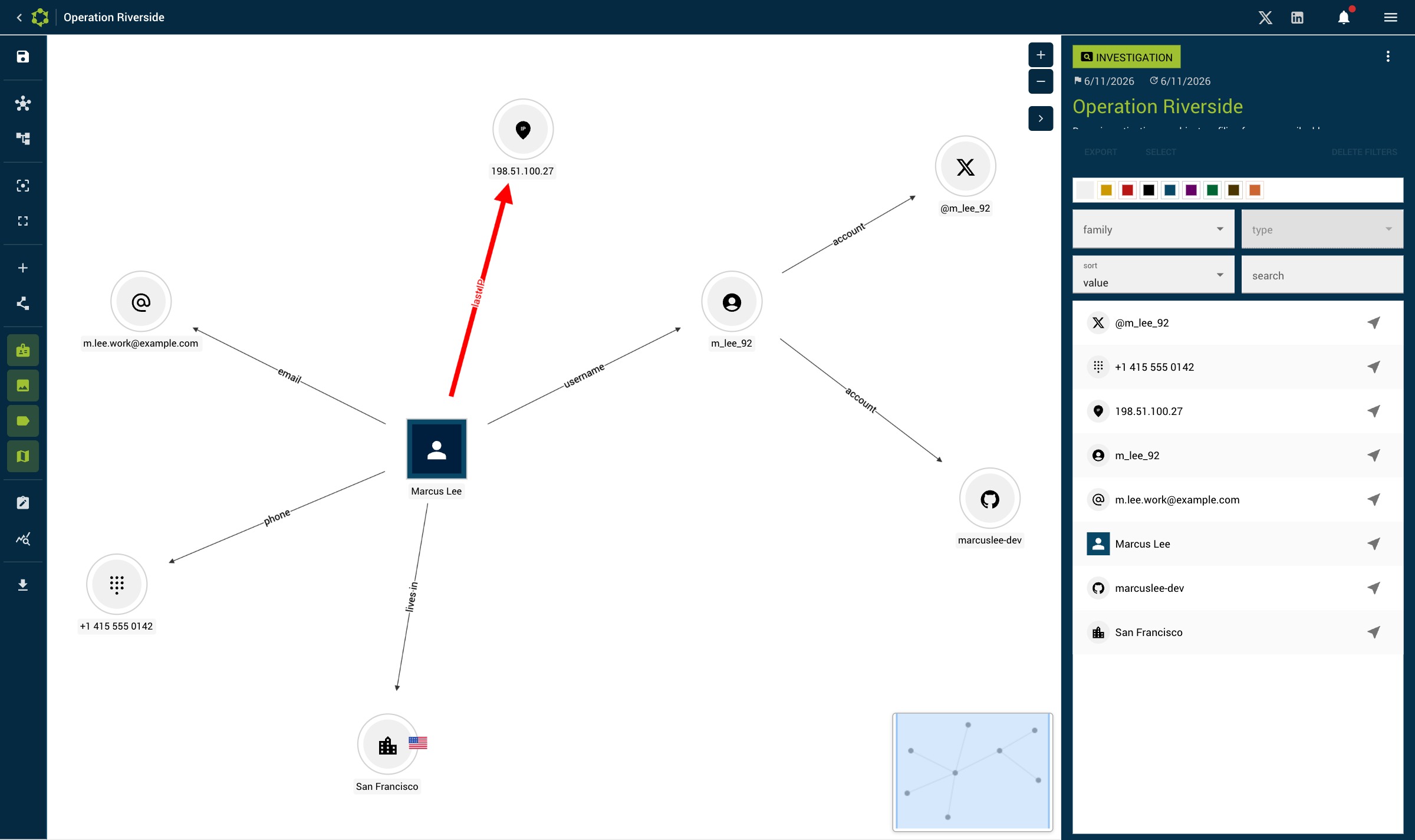 Investigation graph